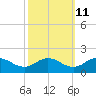 Ewell tide chart for Wednesday, October 11, 2023