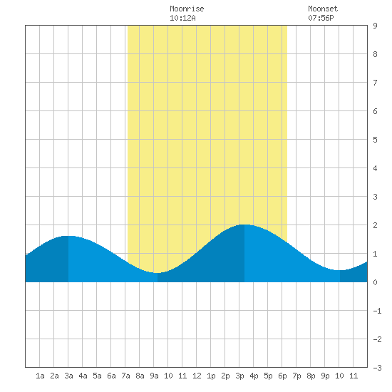 Ewell tide chart for Tuesday, October 17, 2023