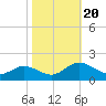 Ewell tide chart for Friday, October 20, 2023