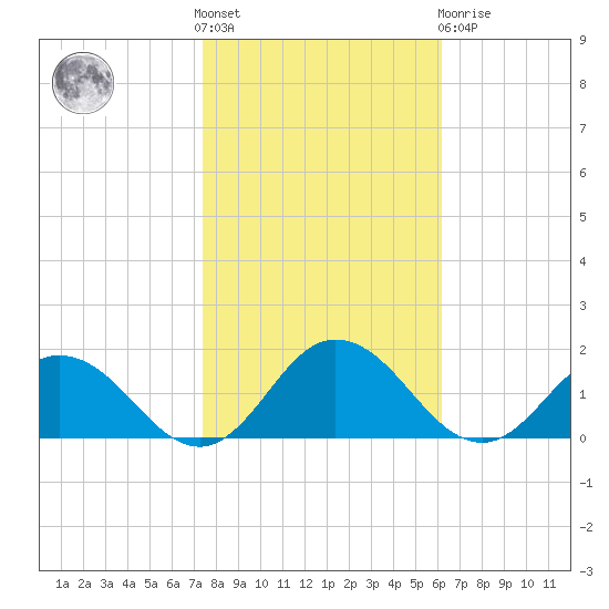 Ewell tide chart for Saturday, October 28, 2023