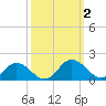 Ewell tide chart for Monday, October 2, 2023
