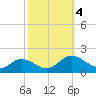 Ewell tide chart for Wednesday, October 4, 2023