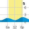 Ewell tide chart for Thursday, October 5, 2023