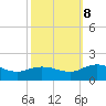 Ewell tide chart for Sunday, October 8, 2023