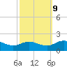Ewell tide chart for Monday, October 9, 2023