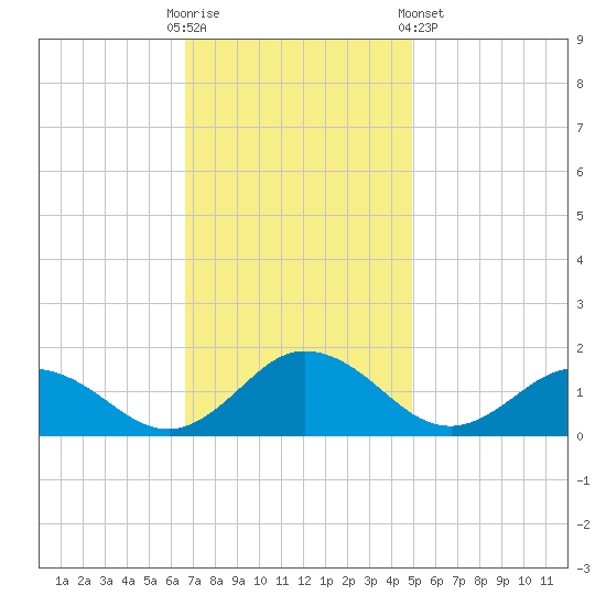 Ewell tide chart for Sunday, November 12, 2023