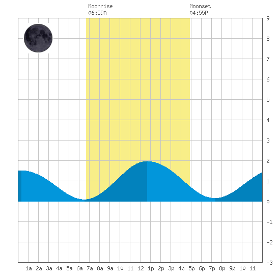 Ewell tide chart for Monday, November 13, 2023