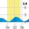 Ewell tide chart for Tuesday, November 14, 2023