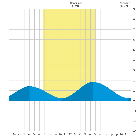Ewell tide chart for Saturday, November 18, 2023