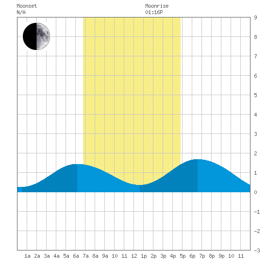 Ewell tide chart for Monday, November 20, 2023