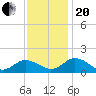 Ewell tide chart for Monday, November 20, 2023