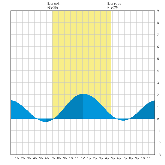 Ewell tide chart for Sunday, November 26, 2023