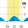 Ewell tide chart for Sunday, November 26, 2023