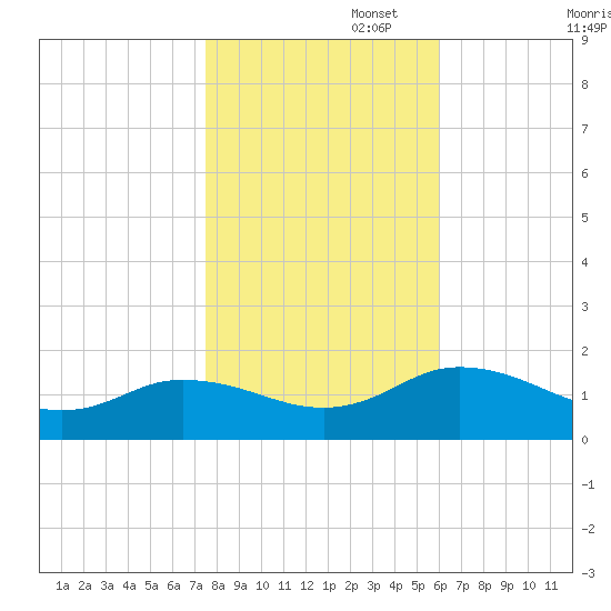 Ewell tide chart for Saturday, November 4, 2023