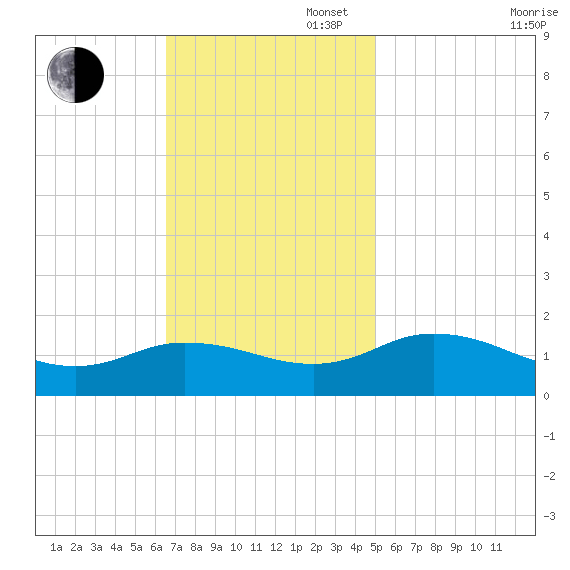 Ewell tide chart for Sunday, November 5, 2023
