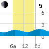 Ewell tide chart for Sunday, November 5, 2023