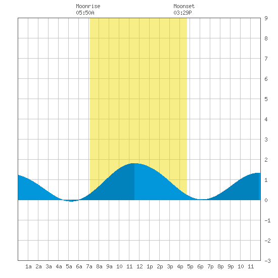 Ewell tide chart for Monday, December 11, 2023
