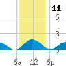 Ewell tide chart for Monday, December 11, 2023