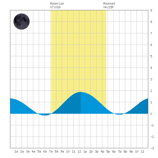 Ewell tide chart for Tuesday, December 12, 2023
