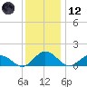 Ewell tide chart for Tuesday, December 12, 2023