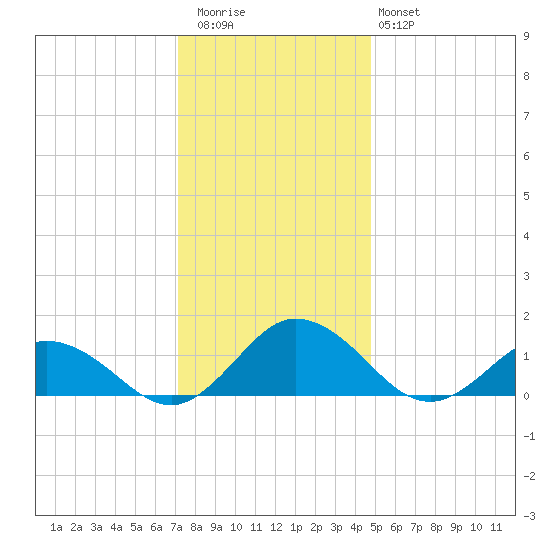 Ewell tide chart for Wednesday, December 13, 2023