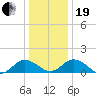 Ewell tide chart for Tuesday, December 19, 2023