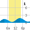 Ewell tide chart for Friday, December 1, 2023