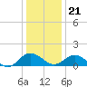 Ewell tide chart for Thursday, December 21, 2023