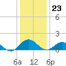 Ewell tide chart for Saturday, December 23, 2023
