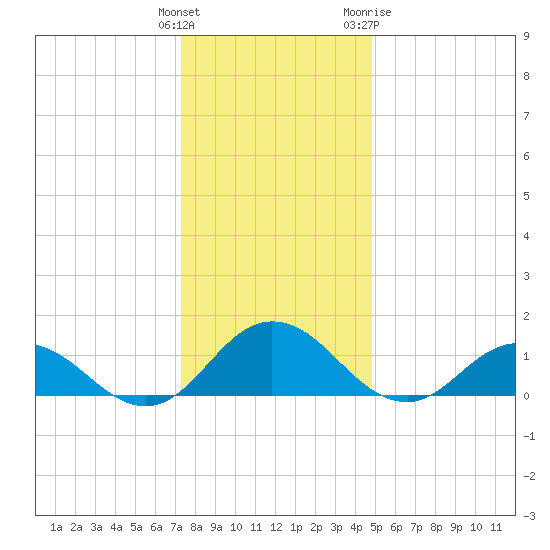 Ewell tide chart for Monday, December 25, 2023