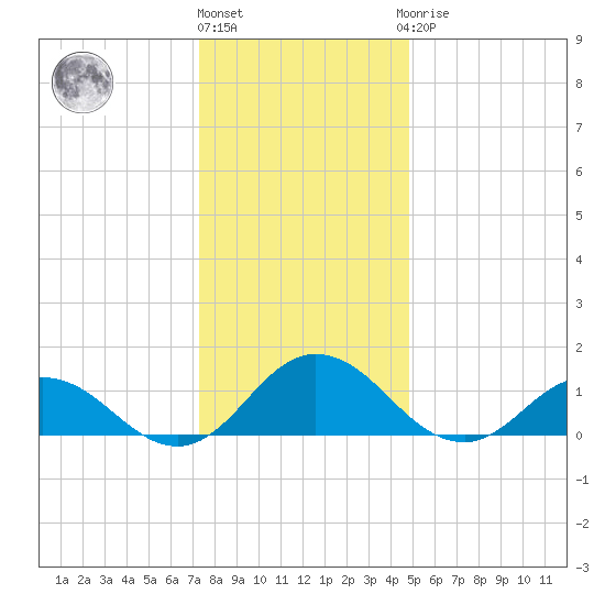 Ewell tide chart for Tuesday, December 26, 2023