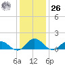Ewell tide chart for Tuesday, December 26, 2023