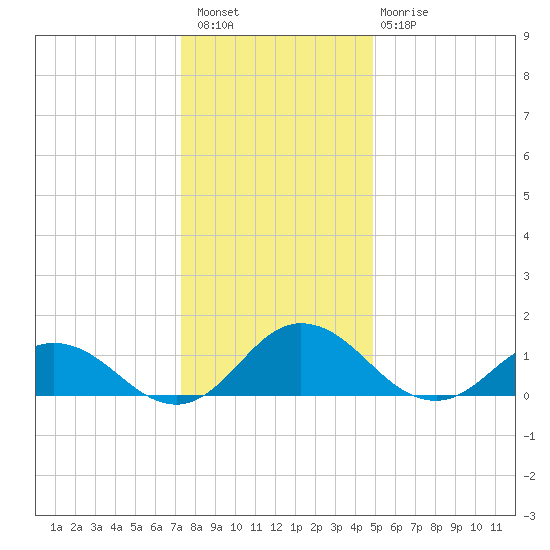 Ewell tide chart for Wednesday, December 27, 2023