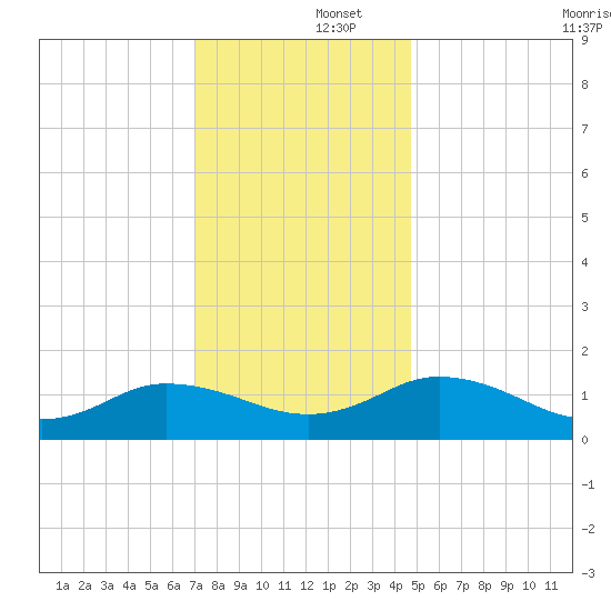 Ewell tide chart for Monday, December 4, 2023