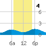 Ewell tide chart for Monday, December 4, 2023