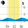 Ewell tide chart for Tuesday, December 5, 2023