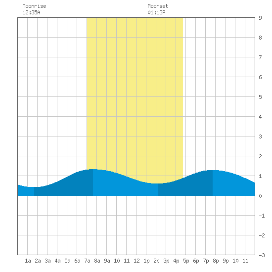 Ewell tide chart for Wednesday, December 6, 2023