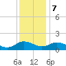 Ewell tide chart for Thursday, December 7, 2023