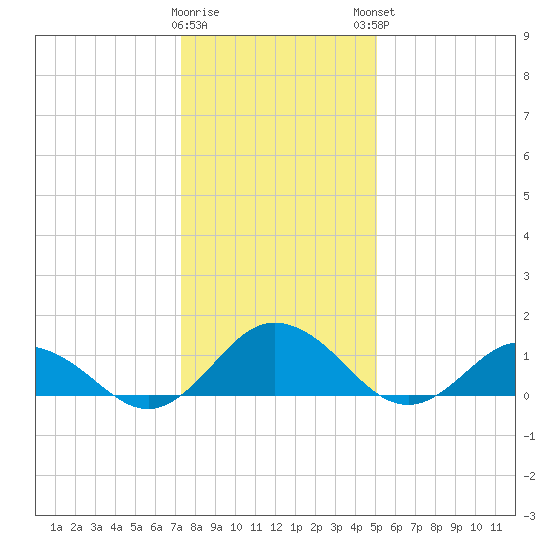 Ewell tide chart for Wednesday, January 10, 2024