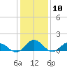 Ewell tide chart for Wednesday, January 10, 2024