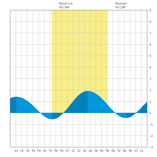 Ewell tide chart for Friday, January 12, 2024