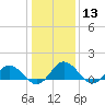 Ewell tide chart for Saturday, January 13, 2024
