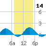 Ewell tide chart for Sunday, January 14, 2024