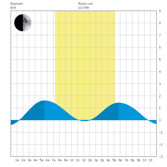 Ewell tide chart for Wednesday, January 17, 2024