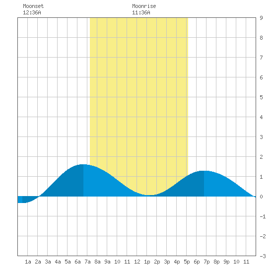 Ewell tide chart for Thursday, January 18, 2024