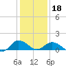 Ewell tide chart for Thursday, January 18, 2024