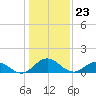 Ewell tide chart for Tuesday, January 23, 2024