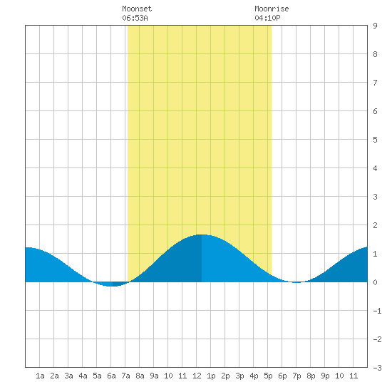 Ewell tide chart for Wednesday, January 24, 2024