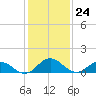 Ewell tide chart for Wednesday, January 24, 2024