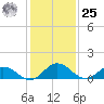 Ewell tide chart for Thursday, January 25, 2024